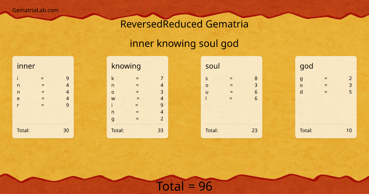 inner knowing soul god in reversedReduced Gematria